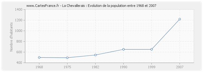 Population La Chevallerais